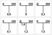 Расстояние до колодцев